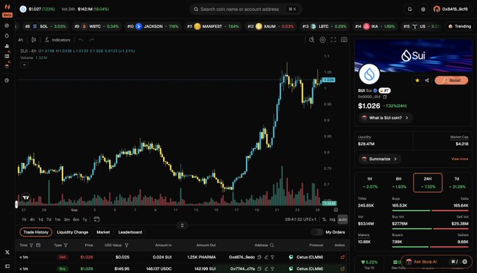 A cryptocurrency trading interface on DexScreener displays the SUI/USDC pair on Sui chain with a price of $1.026 (+3.27%/+2.84%), showing a strong upward trend on its 4-hour candlestick chart. The accompanying post celebrates SUI's resilience at the $1.02 level, framing the bullish price action visible in the chart as a precursor to a major rally.