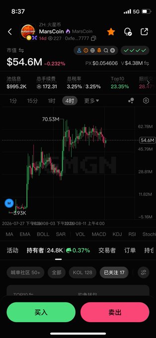 The image shows a cryptocurrency trading screen for "MarsCoin" (ZHI-Fire Star/MarsCoin, ticker 14d) on what appears to be a meme coin exchange, with a market cap of $54.6M (down 0.232%), a 4-hour candlestick chart showing a sharp spike to 70.53M followed by a decline, and buy/sell buttons at the bottom. 

The image relates to the post's theme of meme coin hype and drama, visually capturing the volatile, hype-driven price action characteristic of speculative meme tokens like MarsCoin that trend on social media.