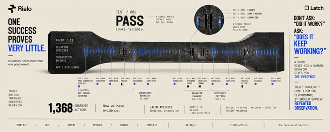An infographic titled 'ONE SUCCESS PROVES VERY LITTLE' from 'Rialo' and 'Latch' showing a detailed timeline of an AI agent test labeled 'PASS' with 1,368 observed actions over 30 days.