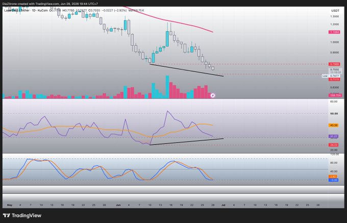 A 1D TradingView chart for ZRO/USDT (LayerZero) on KuCoin shows a downtrend with a descending channel pattern, accompanied by RSI and Stochastic RSI indicators where the Stoch RSI is approaching oversold territory, consistent with the post's observation of a potential bullish divergence forming on the daily timeframe.