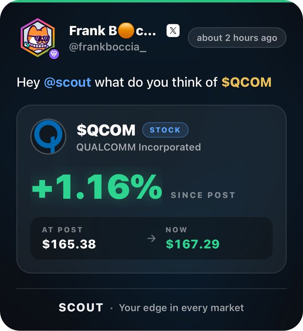 A social media post screenshot from user 'Frank B🍊c...' (@frankboccia_) asking 'Hey @scout what do you think of $QCOM', showing QUALCOMM Incorporated stock at $167.29 (+1.16% since post, up from $165.38), branded with 'SCOUT - Your edge in every market'.