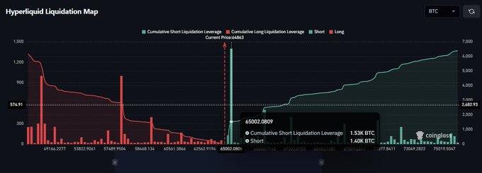 The image displays a "Hyperliquid Liquidation Map" for BTC, showing cumulative short and long liquidation leverage levels, with the current price marked at $65,002.0809 against cumulative short liquidation leverage of 1.53K BTC and long liquidation leverage of 1.40K BTC. This visual supports the post's claim about a pocket of liquidity sitting above the $65K level, illustrating the short liquidation cluster (teal area) that could trigger a rapid price move if BTC pushes upward into that zone.