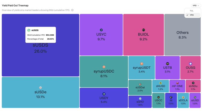 𝗨𝗦𝗗𝗗 is a chart that shows the market shares of several popular decentralized finance (DeFi) coins, including USDC, USDT, USDCUSD, and Syrup. The chart displays the relative popularity of each coin in terms of market cap distribution. The text on the image suggests that the USDC coin has been making headlines due to its aggressive yield paid out. It's also worth noting that other coins like USDCUSD are gaining traction as well, indicating a vibrant and competitive landscape within the DeFi ecosystem.