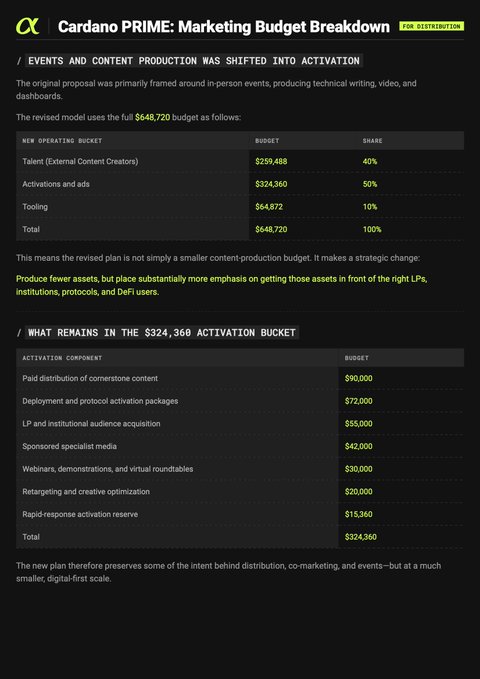 A document titled "Cardano PRIME: Marketing Budget Breakdown" showing a revised $648,720 budget with 50% allocated to activations and ads, detailing specific components like paid content distribution and LP acquisition.