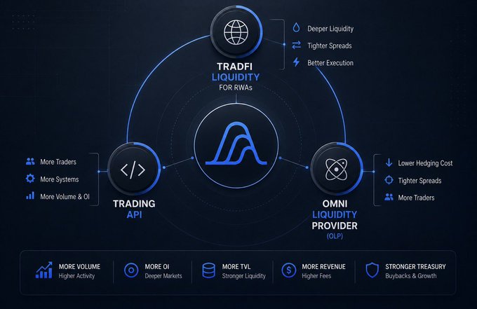 The image displays an infographic showcasing three major upgrades from Variational: "TradFi Liquidity for RWAs" (highlighting Deeper Liquidity, Tighter Spreads, Better Execution), "Trading API" (More Traders, More Systems, More Volume & OI), and "Omni Liquidity Provider (OLP)" (Lower Hedging Cost, Tighter Spreads, More Traders), all centered around the Variational logo. A bottom banner emphasizes outcomes including More Volume, More OI, More TVL, More Revenue, and Stronger Treasury.