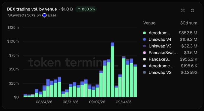 The image displays a Token Terminal chart showing DEX trading volume by venue for tokenized stocks on Base, totaling $1.0B with 830.5% growth, led by Aerodrome at $852.5M, followed by Uniswap V4 at $159.2M and Uniswap V3 at $32.3M. This data supports the claim that Coinbase's tokenized stocks have crossed the $1 billion volume milestone on the Base network.