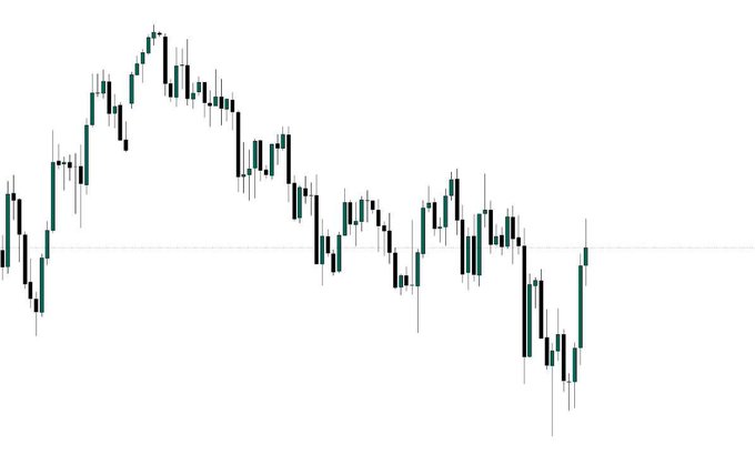 A candlestick chart shows a price pattern that initially rallies to a peak on the left, enters a consolidation/topping structure in the middle, and then breaks down sharply toward the bottom right with a final bullish retracement candle, suggesting a potential short-biased setup based on the lower lows forming after the distribution range.