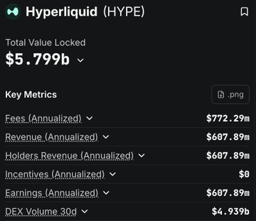 The image shows a table with various numbers, likely representing fees or other financial information related to the Hyper Liquid cryptocurrency project. The table displays the total value locked for each cryptocurrency, including the Hyper Liquid project itself. The text "Hyperliquid" is also present in the image, indicating that this is a discussion about the Hyper Liquid project and its fees.