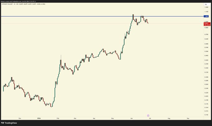 A TradingView daily chart showing the GRANOLAS11 ticker from November 2023 through July 2024, displaying an uptrend from around $0.75 to a recent rejection near the $1.00 resistance level, with the current price indicated at 0.997 in red.