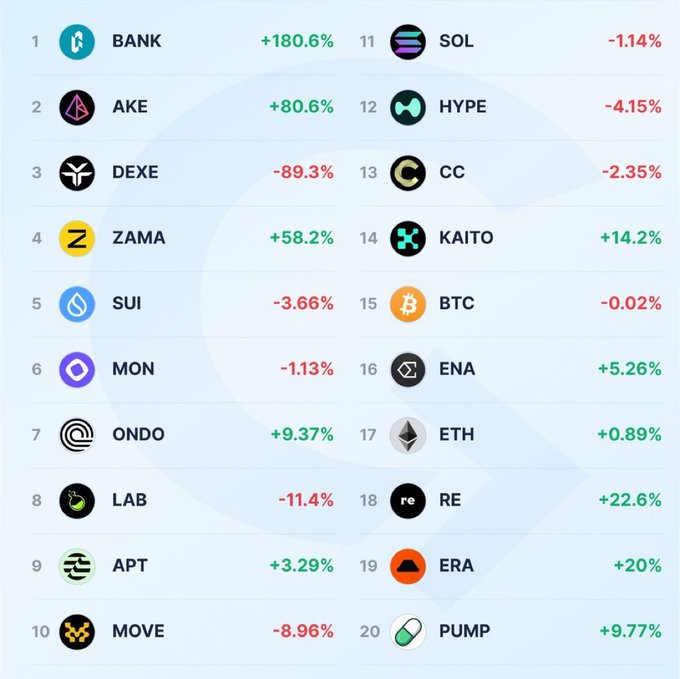 A cryptocurrency ranking list showing BANK at #1 with +180.6%, followed by AKE (+80.6%), DEXE (-89.3%), ZAMA (+58.2%), and BTC at #15 with -0.02%.