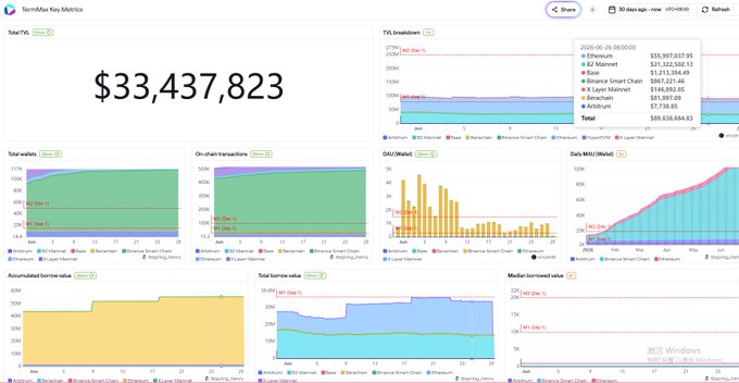 The image shows the TermMax Key Metrics dashboard displaying a TVL (Total Value Locked) of $33,437,823, broken down across DEXs, Market, Other, and Binance Smart Chain ($687,221.46) with TimeSeries charts spanning mid-June showing accumulated and median borrowed values.

The dashboard supports the poster's concern about declining platform activity, as the gradual downward trend in TVL from $55.9M peak to ~$33.4M suggests user withdrawals or reduced engagement, reinforcing their call for the TermMax team to be more active and re-engage the community.