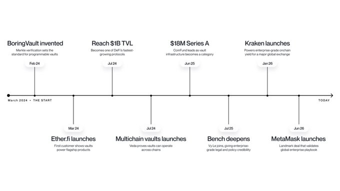 A timeline graphic titled 'March 2024 • THE START' to 'TODAY' showing milestones including BoringVault invented (Feb 24), EtherFi launches, Reach $1B TVL (Jul 24), Multichain vaults launches, $18M Series A (Jun 25), Bench deepens (Jul 25), Kraken launches (Jan 26), and MetaMask launches (Jun 26).