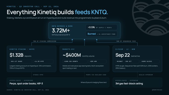 Infographic titled 'Everything Kinetiq builds feeds KNTQ' from a Sep 21, 2026 investor call, showing KNTQ buyback & burn of 3.72M+ tokens and revenue feeds from Kinetiq Staking (Hyperliquid), Markets.xyz, and Elysium L2 launching Sep 22.