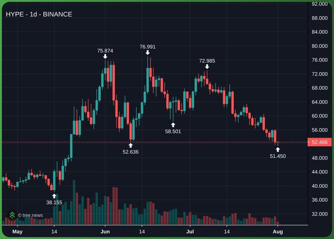 A daily candlestick chart of HYPE/USDT on Binance from May through early August shows the token's price rising from $38.155 to a peak of $76.991, followed by a notable correction down to $51.450, illustrating the broader uptrend that becomes clearer when "zooming out."