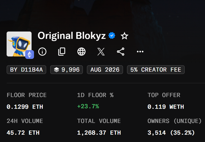 An NFT collection page for 'Original Blokyz' showing a floor price of 0.1299 ETH, 1D floor change of +23.7%, 24H volume of 45.72 ETH, total volume of 1,268.37 ETH, and 3,514 unique owners (35.2%).