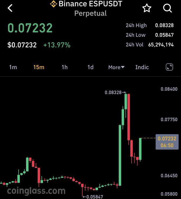 The image shows a Binance ESPUSDT Perpetual trading chart on Coinglass, where ESP is up 13.97% to $0.07232 with a 24h high of $0.08328 and low of $0.05847, illustrating the sharp recovery bounce referenced in the post. The candlestick chart visually captures the volatile price action, rallying off the $0.05847 low before retracing slightly—suggesting a profitable trading opportunity for those who entered near the bottom.