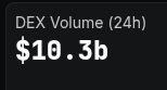 A black screen displaying cryptocurrency market data: 'DEX Volume (24h) $10.3b'.