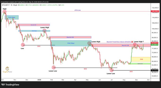 A TradingView chart for BTCUSDTP with the ticker 'Cryptometri' visible, showing technical analysis annotations including FVG Filled, Bearish OB, BOS, Lower High, and Bearish Trend Over Above, with price action ranging from approximately 57,773 to 132,000.