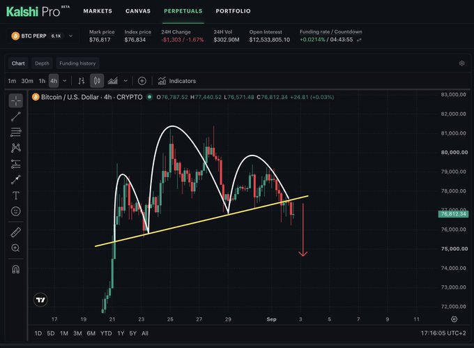 The image shows a Kalshi Pro trading interface displaying a BTC PERP (Bitcoin Perpetual) 4-hour candlestick chart with a Head and Shoulders pattern drawn in white, with price at $76,812.34. A red arrow indicates a bearish breakdown below the yellow neckline support, visually reinforcing the post's claim that Bitcoin's technical setup looks bearish with the H&S pattern signaling further downside.