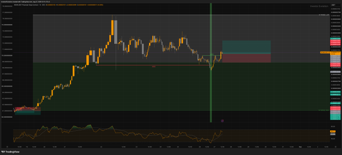 A cryptocurrency trading chart on TradingView showing candlestick patterns and technical indicators with colored zones.