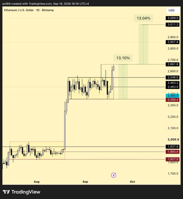 A TradingView daily chart of Ethereum/U.S. Dollar (ETH/USD) on Bitstamp shows price consolidating around $2,356–$2,463 in September, with projected upside targets marked at $2,661.6 (13.10%) and $3,011.3 (13.04%), supporting the post's claim that ETH is roughly 13% away from breaking the $3,000 level.