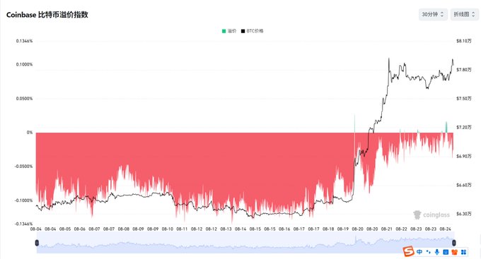 The image is a chart titled "Coinbase 比特币溢价指数" (Coinbase Bitcoin Premium Index) showing the BTC price (black line) rising sharply from around $4,400 in early August 2023 to over $8,100 by late August 2023, with the Coinbase premium (red/green bars) transitioning from a persistent negative discount of around -0.05% to nearly zero around August 20th. The accompanying post's claim about "Coinbase's discount almost disappearing" is visually confirmed by the chart, where the previously large negative premium (red bars below 0%) compressed to near-flat levels precisely when BTC began its rapid ascent, suggesting reduced ETF-driven selling pressure on Coinbase relative to offshore exchanges.