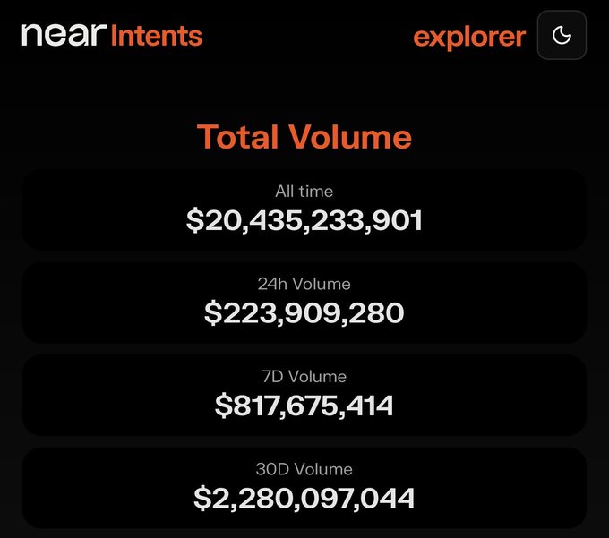 The image shows a table displaying the total volume of all time for five different digital asset values: $20,000.83M, 2.9M, 7.8M, $2,879,044, and 3DVolume.