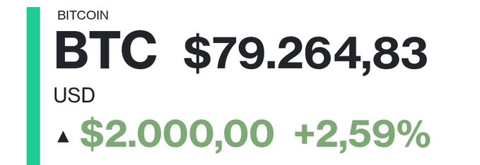 Financial widget displaying 'BITCOIN' ticker with current price 'BTC $79.264,83 USD' showing an increase of $2.000,00 (+2,59%).