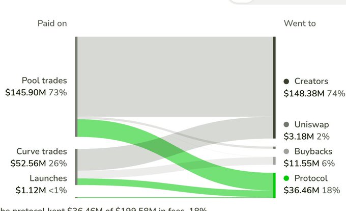 A Sankey diagram illustrates how $199.58M in fees flowed through the protocol, with $145.90M (73%) coming from pool trades and $52.56M (26%) from Curve trades, ultimately distributing $148.38M (74%) to creators, $36.46M (18%) to the protocol, and $11.55M (6%) to buybacks—reinforcing the post's point that token creators, not memecoin buyers, are the primary beneficiaries, capturing the bulk of fees while typical users lose money.
