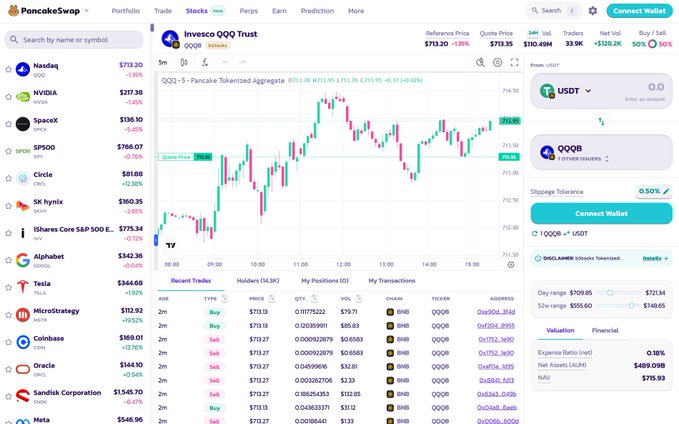 The image shows PancakeSwap's trading interface featuring the Invesco QQQ Trust (QQQ) stock chart priced at $713.20, with a 5m price chart, recent trade history, and a "Stock Guessing Game" prediction module on the right side offering 3,000 QQQ (~$21.2K) in prizes. The screenshot illustrates the post's theme of RWA (Real World Assets) trading on PancakeSwap, where users can participate in the stock prediction mini-game with just one day remaining.