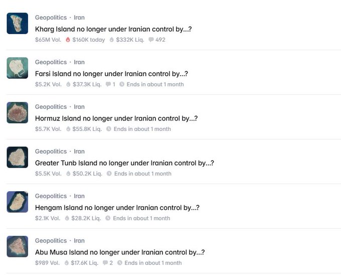 A list of prediction markets under the 'Geopolitics · Iran' category on what appears to be Polymarket, with markets about Kharg Island, Farsi Island, Hormuz Island, Greater Tunb Island, Hengam Island, and Abu Musa Island no longer being under Iranian control.