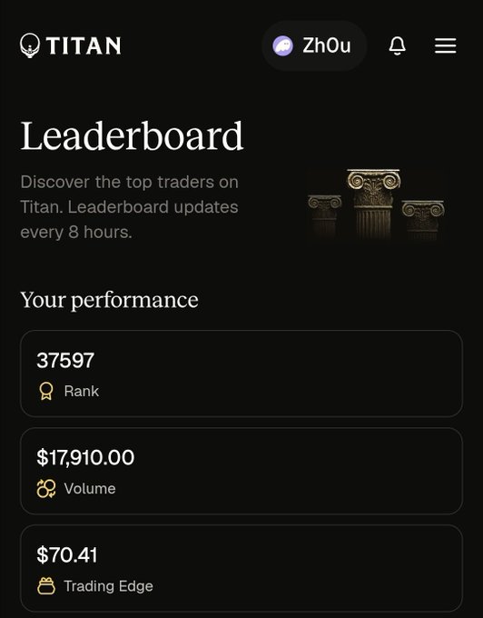 A dark-themed Titan Leaderboard interface displaying user 'Zh0u's' performance, including a Rank of 37597, Volume of $17,910.00, and Trading Edge of $70.41.