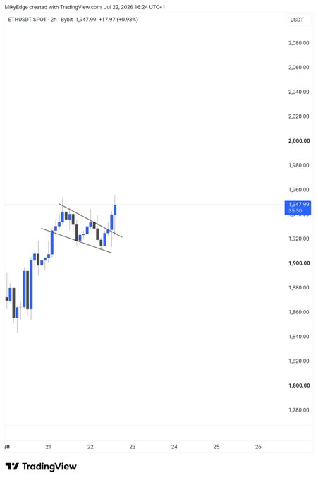 A 2-hour Bybit candlestick chart of ETH/USDT shows price at $1,947.99 (+0.93%), with a bull flag pattern drawn on the recent price action — the breakout from the descending channel's upper trendline supporting the post's expectation of Ethereum reaching the $2,000 level.