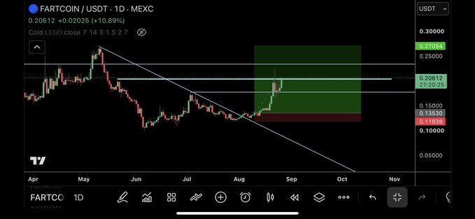 A cryptocurrency trading chart for FARTCOIN/USDT on MEXC showing a daily candlestick chart from April to November with technical analysis lines and price levels around 0.20612 USDT.