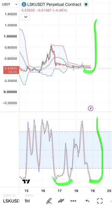 A trading chart for the LSKUSDT Perpetual Contract showing a price drop of 4.46% to 0.42600, with hand-drawn green annotations highlighting a sharp upward spike at the right edge of the chart.