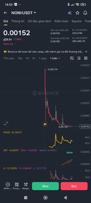 Binance trading app screenshot showing the NOM/USDT pair with a current price of 0.00152, down 1.94%, displaying a downward candlestick chart, RSI at 32.36257, and Buy/Sell buttons in Vietnamese.