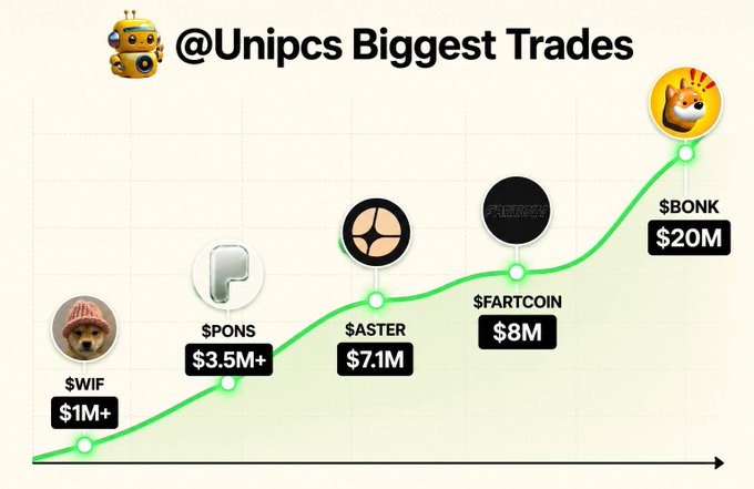 The image displays "@Unipcs Biggest Trades," a line chart tracking five of Unipcs' largest memecoin wins: $WIF ($1M+), $PONS ($3.5M+), $ASTER ($7.1M), $FARTCOIN ($8M), and $BONK ($20M), visually reinforcing the post's claim of transforming modest initial investments into multi-million dollar gains despite being dismissed as a "one hit wonder."