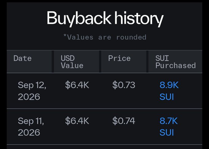 A digital table titled "Buyback history" displays SUI cryptocurrency purchases with columns for Date, USD Value, Price, and SUI Purchased, showing entries from Sep 11-12, 2026 at prices around $0.73-0.74.