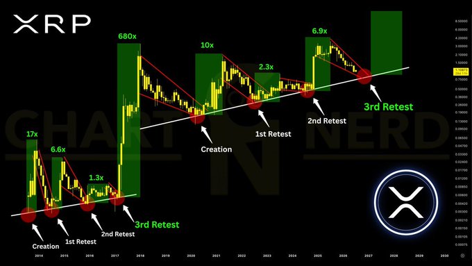 A long-term XRP/USD price chart spanning 2015–2029 shows a historical pattern of "Creation" followed by "1st Retest," "2nd Retest," and "3rd Retest" points along an ascending trendline, with past gains highlighted (17x, 6.6x, 1.3x, 680x, 10x, 2.3x, 6.9x). The current "3rd Retest" is marked near 2027, illustrating the bullish alignment referenced in the caption suggesting this retest signals a major upside move for XRP.