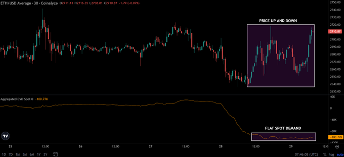 The chart displays the ETH/USD 30-minute price action on Coinbase showing volatility at approximately $2,710.81, highlighted with a "Price Up and Down" annotation, alongside an aggregated CVD spot indicator at -100.75% labeled "Flat Spot Demand"—visually reinforcing the post's observation that Ethereum's recent price swings reflect leverage being added and liquidated while underlying spot demand remains flat, suggesting range-bound trading.