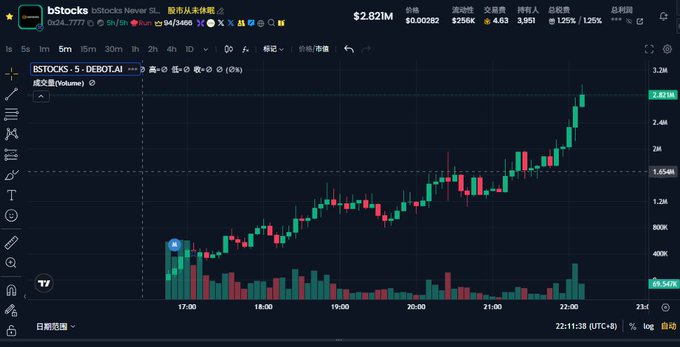 A TradingView chart shows $BStocks (bStocks) on the 5-minute timeframe surging to a market cap of $2.82M with a daily gain of 68.54%, reflecting the strong bullish momentum the poster is highlighting about the project.