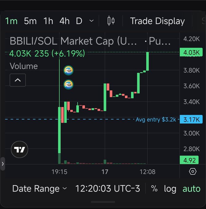 TradingView candlestick chart showing BBILI/SOL Market Cap on Pump.fun, displaying a current value of 4.03K (up 6.19%), with an average entry marked at $3.2K.