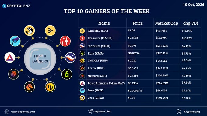 Cryptolenz infographic dated 10 Oct, 2026 showing the 'TOP 10 GAINERS OF THE WEEK' led by iExec RLC (RLC) at 173.56% and Treasure (MAGIC) at 158.22%, followed by StarNet (STRK), Kaio (KAIA), UNIPOLY (UNP), Derive (DRV), Meteora (MET), Basic Attention Token (BAT), Snck (SNEK), and Orca (ORCA).