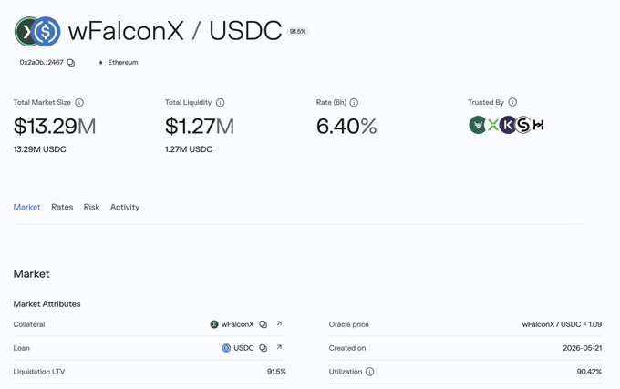 DeFi platform screenshot for 'wFalconX / USDC' showing $13.29M total market size, $1.27M total liquidity, 6.40% rate (RH), and 91.5% liquidation LTV.