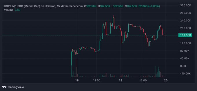 A TradingView chart from dexscreener.com displays the HOPIUM/USDC market cap on Uniswap over a 15-minute timeframe, showing a volatile price action that aligns with the post's description—rising from around $80K to peak above $250K before pulling back to the current $162.55K (+0.03%), with a high of $162.55K, low of $162.55K, and volume of 3.49 across the 18th-20th timeframe.