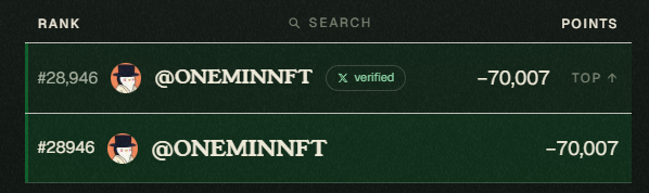 A leaderboard screenshot shows two accounts with the handle "@ONEMINNFT" ranked at #28,946 and #28946, both displaying a negative point total of -70,007, illustrating the author's low ranking and points deficit after misusing the @commonsmade system by following user @CrypSaf.