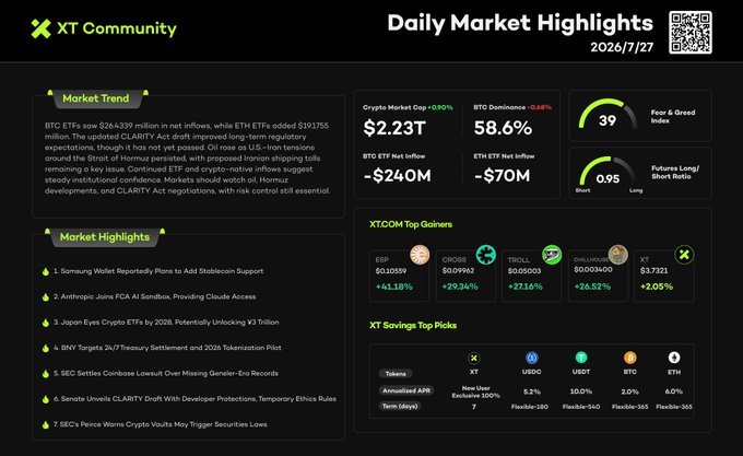 The image is a Daily Market Highlights dashboard from XT Community dated 2026/7/27, showing BTC ETFs saw $26.439M in net inflows while ETH ETFs added $19.175M, with the crypto market cap at $2.23T (-0.95%), BTC dominance at 58.6% (-0.61%), and a Fear & Greed Index of 39. It features top gainers like EGP (+61.18%) and TOP (+29.34%), along with a market highlights list covering Samsung Wallet stablecoin support, Anthropic joining the FCA AI Sandbox, Japan's 2028 Crypto ETF plans, BNY's 24/7 treasury settlement, the SEC-Coinbase settlement, and the Senate CLARITY Act draft. This dashboard visually supports the accompanying post by organizing the day's key crypto news and market data into a clear, at-a-glance format for traders.