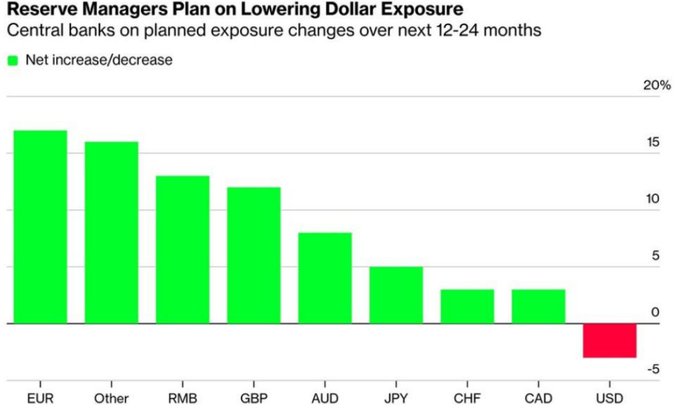 Bar chart titled 'Reserve Managers Plan on Lowering Dollar Exposure' showing net increase/decrease in central bank currency reserves over 12-24 months, with EUR leading at ~16% and USD showing a decrease of ~4%.