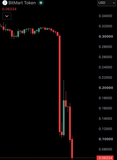 A candlestick chart for BitMart Token (BMX/USD) shows a dramatic price crash from around $0.30 down to $0.06334.