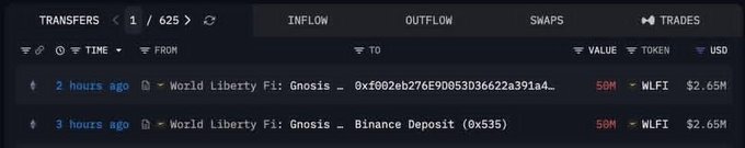 A crypto tracking interface showing two recent transfers of 50M $WLFI tokens, valued at $2.65M USD each, sent to Binance Deposit addresses.